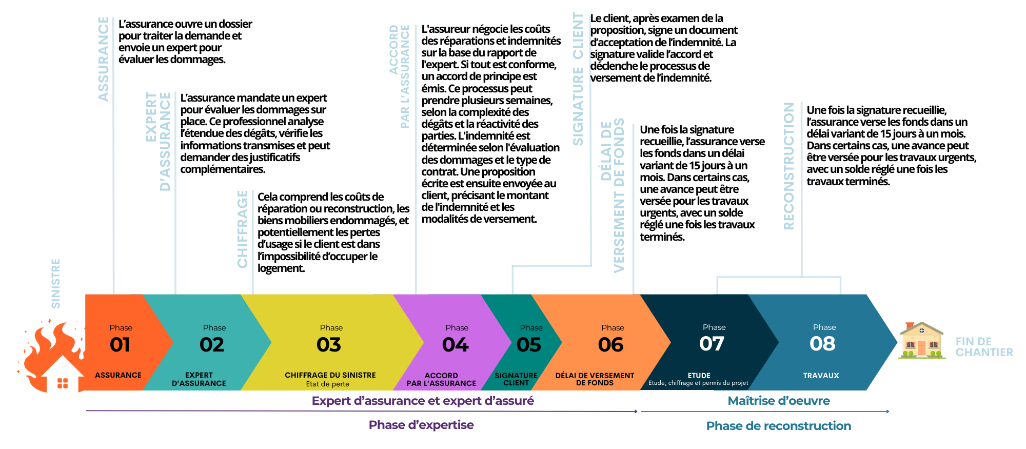 Chronologie-des -étapes-lors-d'un-sinistre